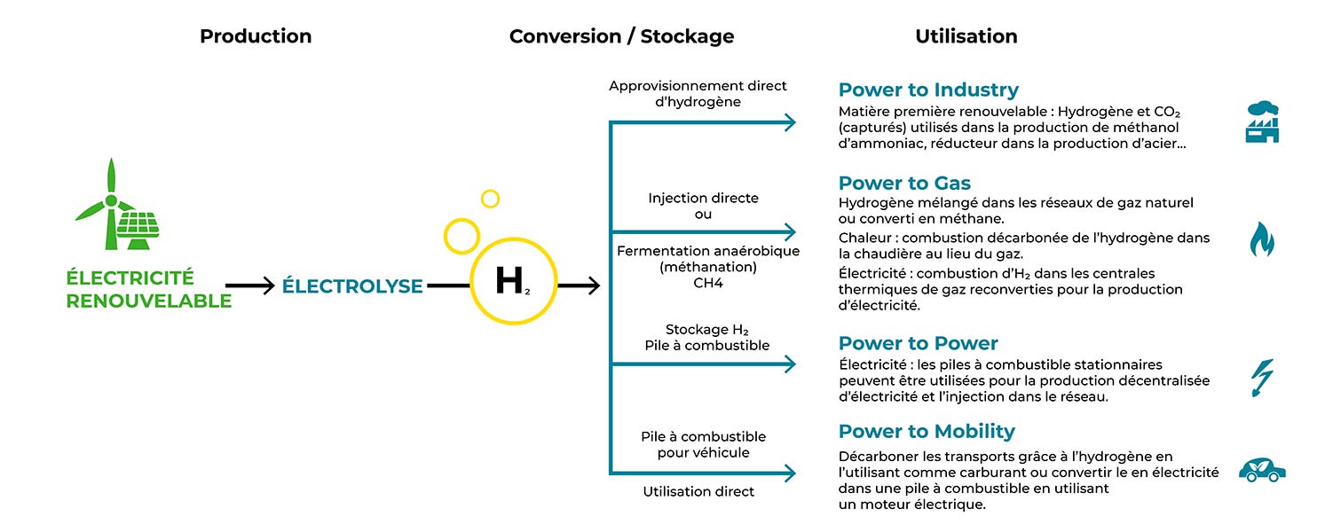 Les utilisations de l’hydrogène vert - Shéma