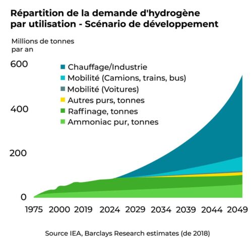 Répartition de la demande d'hydrogène par utilisation