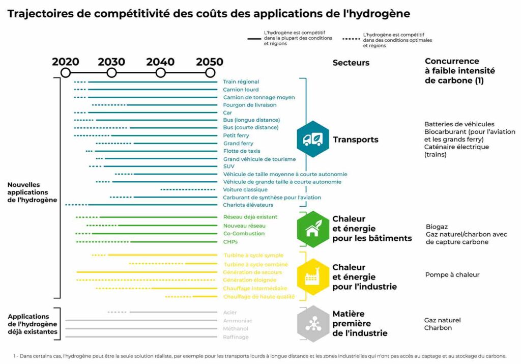 Schéma - Trajectoires de compétitivité des coûts des applications de l'hydrogène